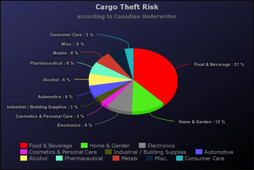Cargo Theft Risk